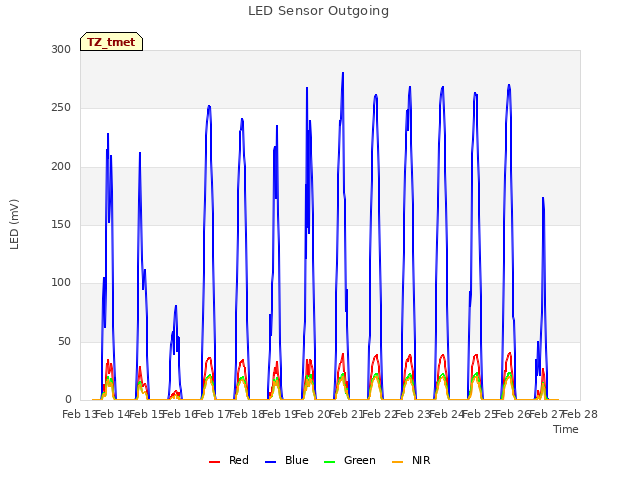 plot of LED Sensor Outgoing