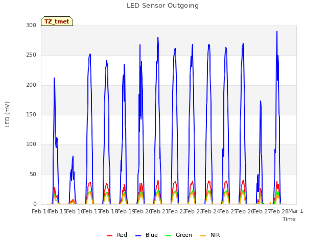 plot of LED Sensor Outgoing