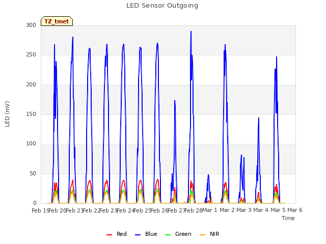 plot of LED Sensor Outgoing