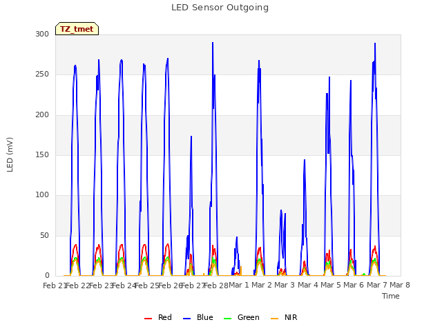 plot of LED Sensor Outgoing