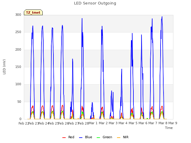 plot of LED Sensor Outgoing