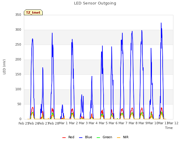 plot of LED Sensor Outgoing