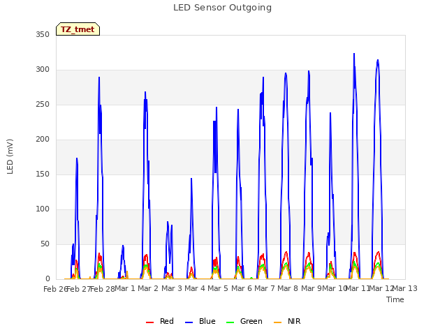 plot of LED Sensor Outgoing