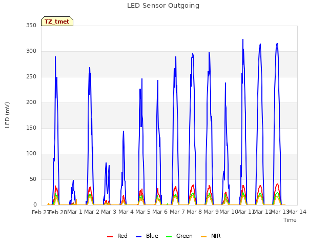 plot of LED Sensor Outgoing