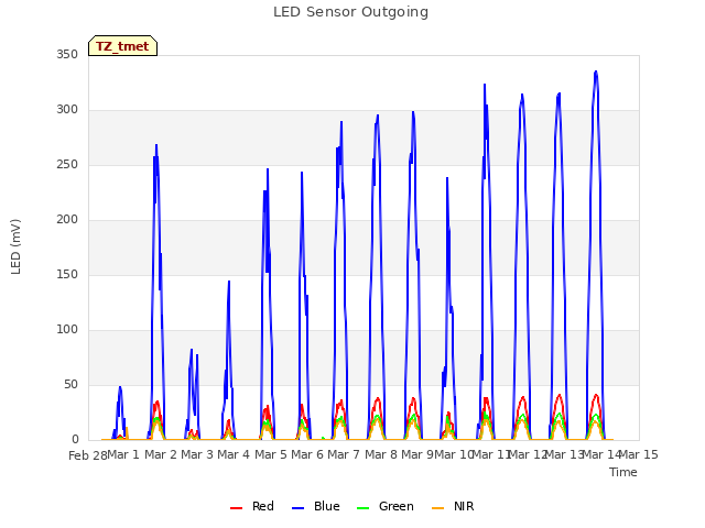 plot of LED Sensor Outgoing