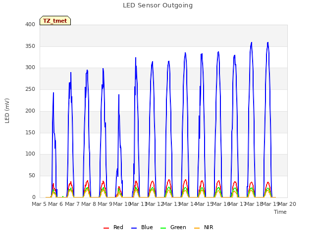 plot of LED Sensor Outgoing