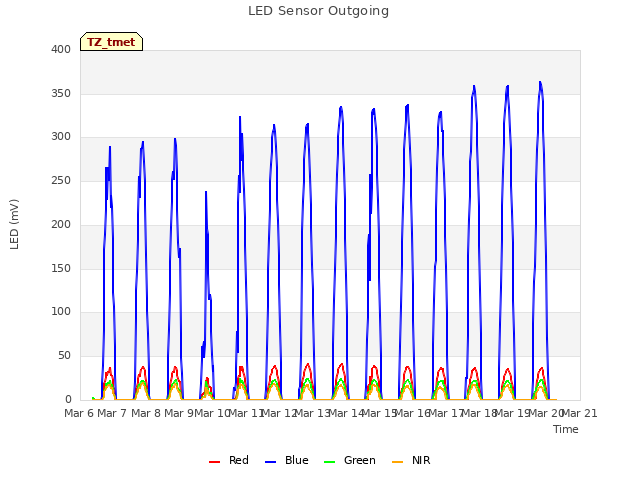 plot of LED Sensor Outgoing