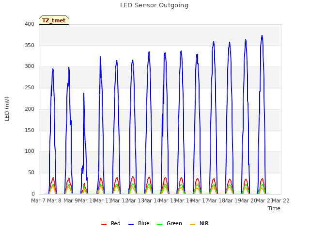 plot of LED Sensor Outgoing