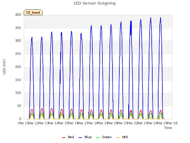 plot of LED Sensor Outgoing