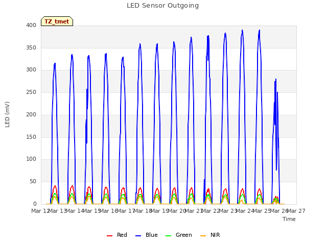 plot of LED Sensor Outgoing