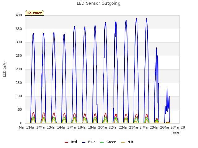 plot of LED Sensor Outgoing