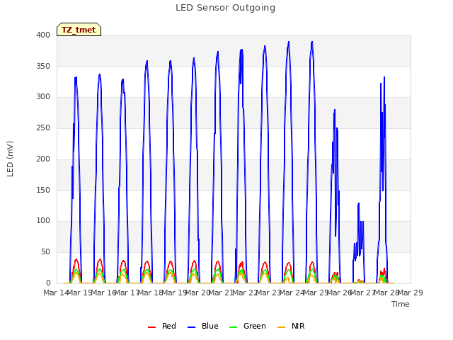 plot of LED Sensor Outgoing