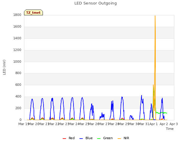 plot of LED Sensor Outgoing