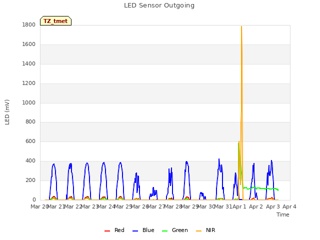 plot of LED Sensor Outgoing