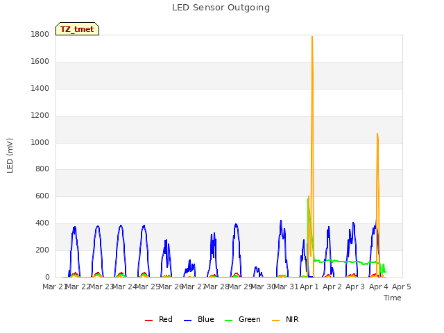 plot of LED Sensor Outgoing