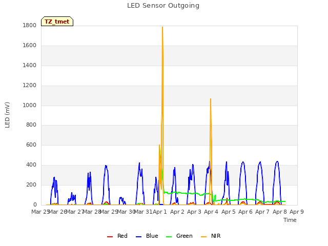 plot of LED Sensor Outgoing