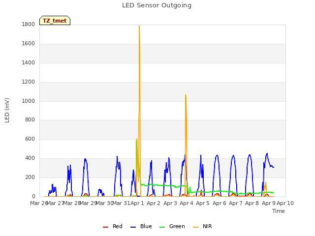 plot of LED Sensor Outgoing