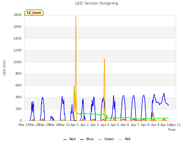 plot of LED Sensor Outgoing