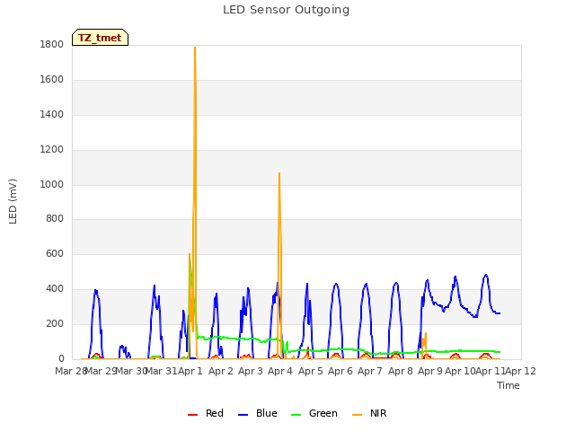 plot of LED Sensor Outgoing