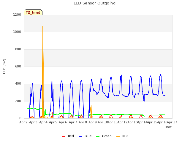 plot of LED Sensor Outgoing