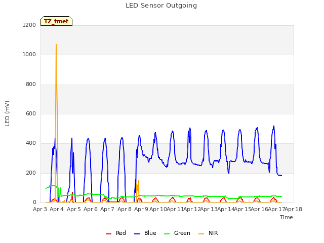 plot of LED Sensor Outgoing