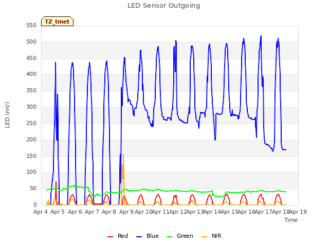 plot of LED Sensor Outgoing