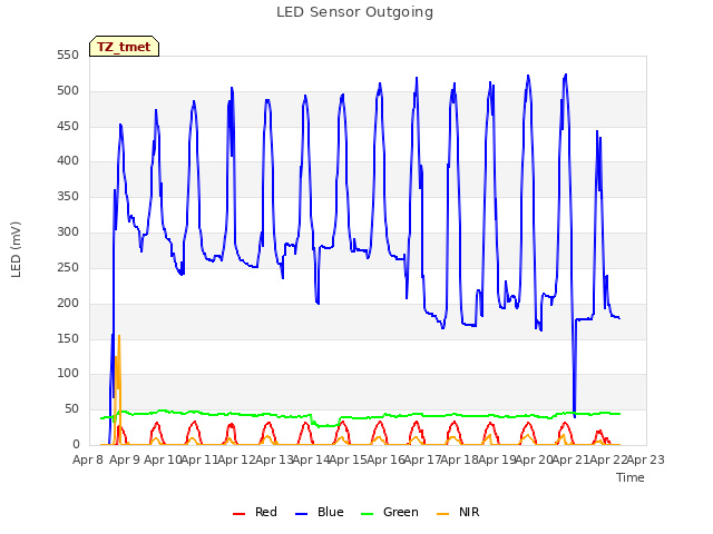 plot of LED Sensor Outgoing