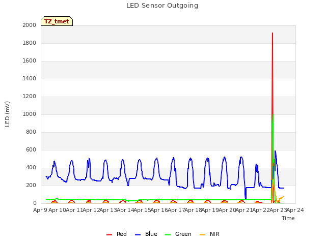 plot of LED Sensor Outgoing