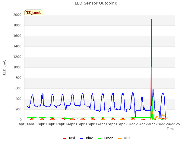 plot of LED Sensor Outgoing