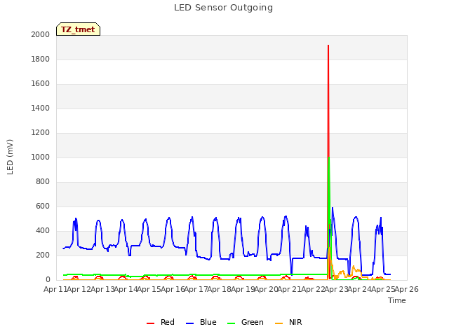 plot of LED Sensor Outgoing