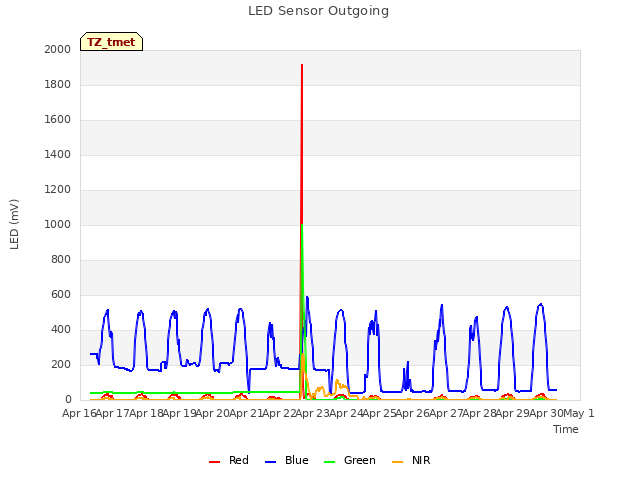 plot of LED Sensor Outgoing