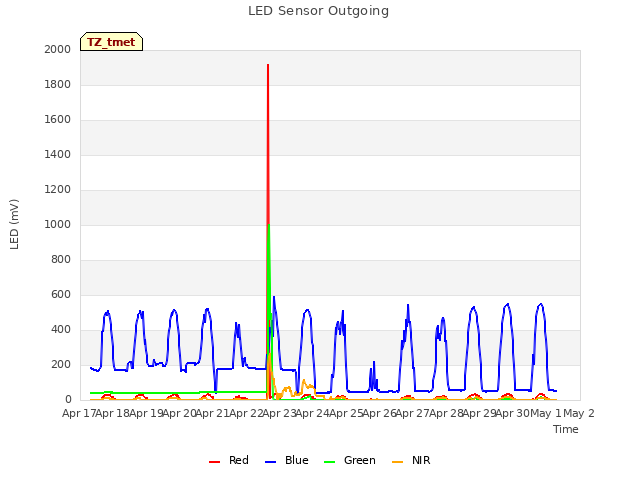 plot of LED Sensor Outgoing