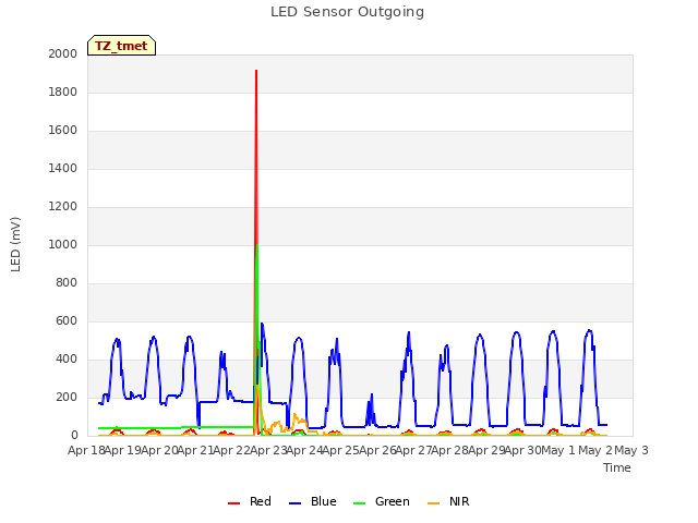 plot of LED Sensor Outgoing