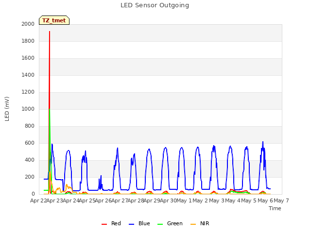 plot of LED Sensor Outgoing
