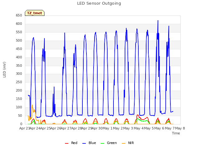 plot of LED Sensor Outgoing