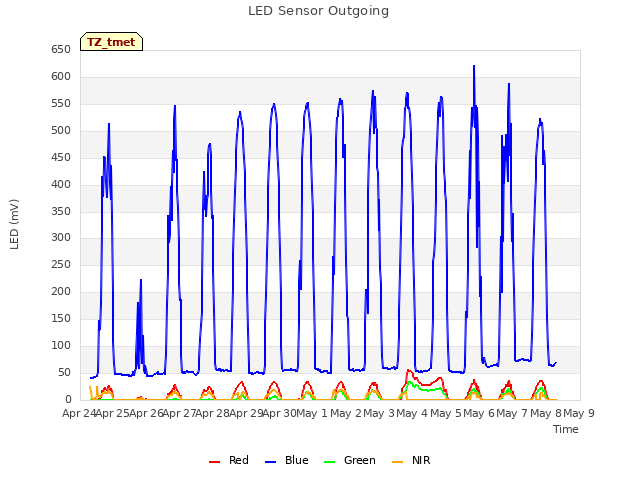 plot of LED Sensor Outgoing