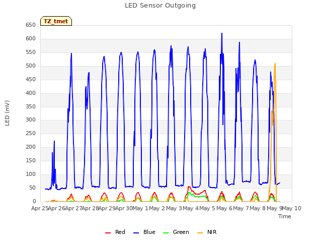 plot of LED Sensor Outgoing