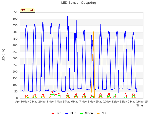 plot of LED Sensor Outgoing