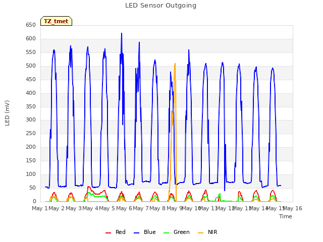 plot of LED Sensor Outgoing