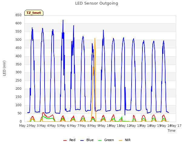 plot of LED Sensor Outgoing