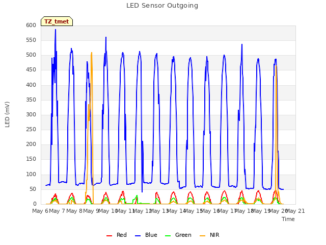plot of LED Sensor Outgoing