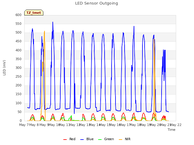 plot of LED Sensor Outgoing