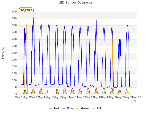 plot of LED Sensor Outgoing