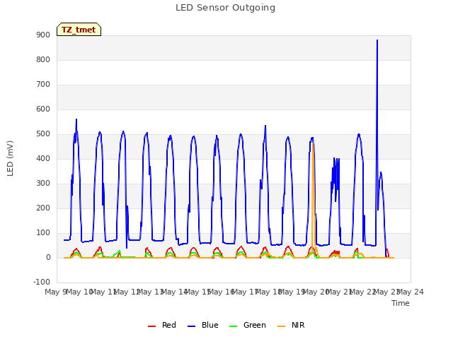 plot of LED Sensor Outgoing