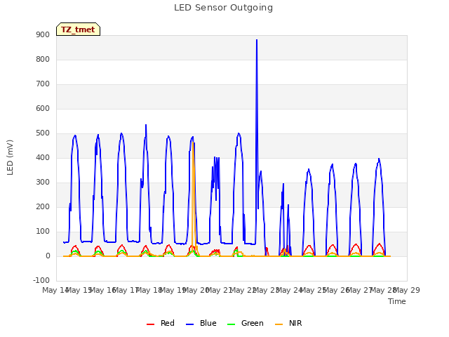 plot of LED Sensor Outgoing