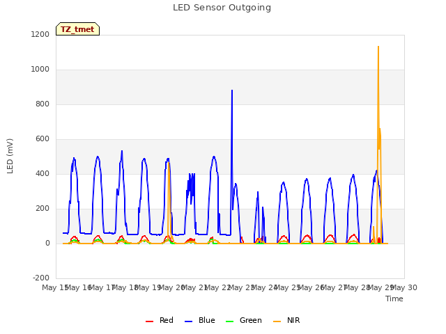 plot of LED Sensor Outgoing