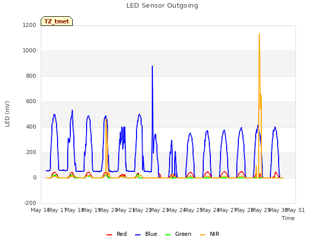 plot of LED Sensor Outgoing