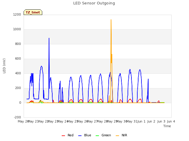 plot of LED Sensor Outgoing