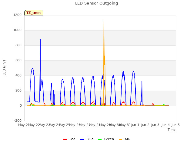 plot of LED Sensor Outgoing