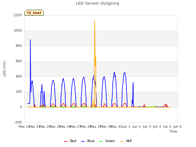 plot of LED Sensor Outgoing